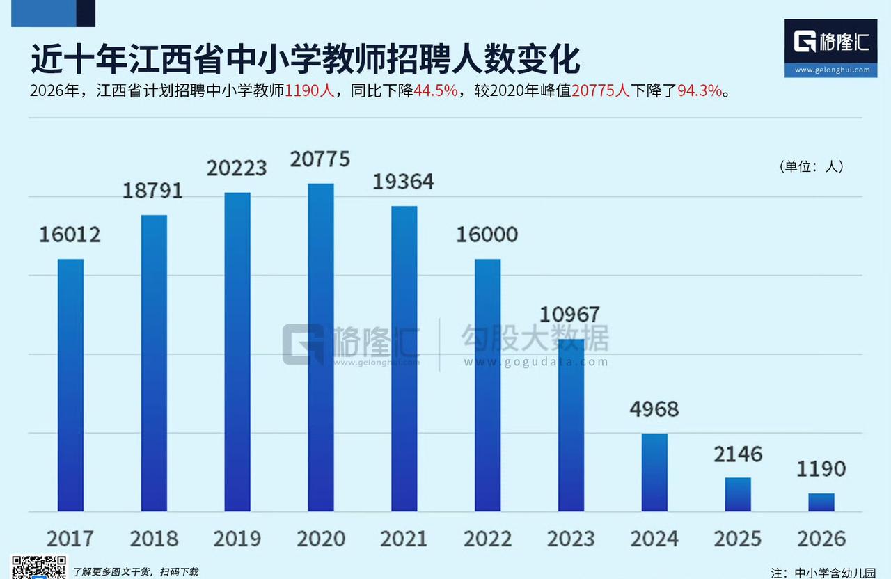 2026年，江西省计划招聘中小学教师1190人，同比下降44.5%，较2020年