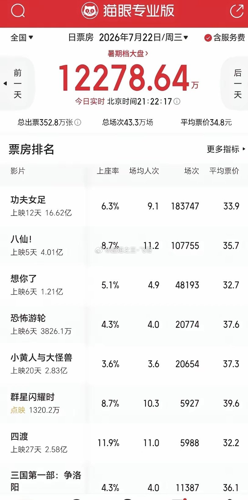 12天零逆跌！功夫女足的统治力，去哪儿了？7月22日晚9点半，功夫女足依然第一。