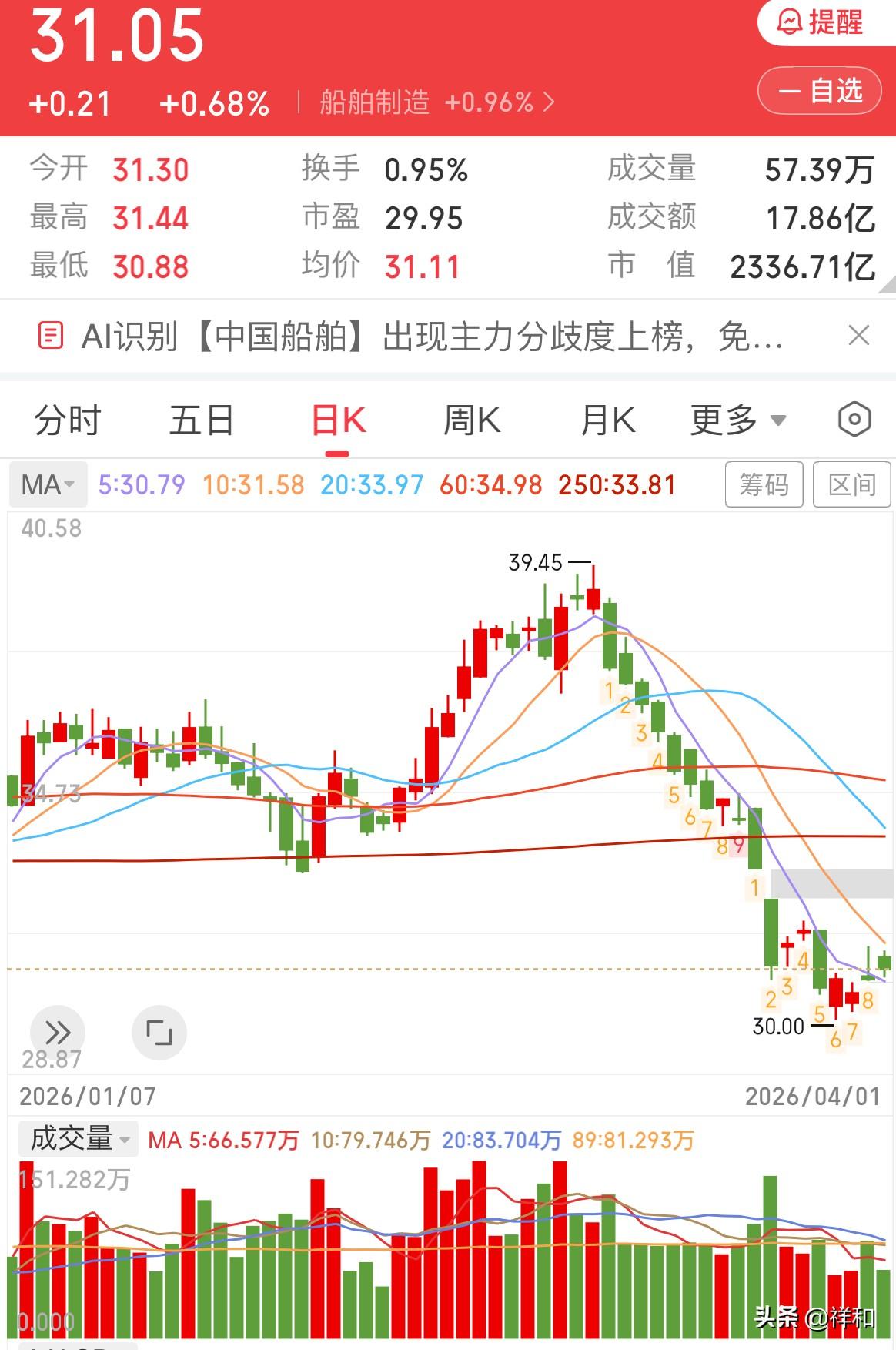 船舶的短线机会来了

今日船舶高开低走，尾盘稍有翘尾，收于31.05，涨幅0.6