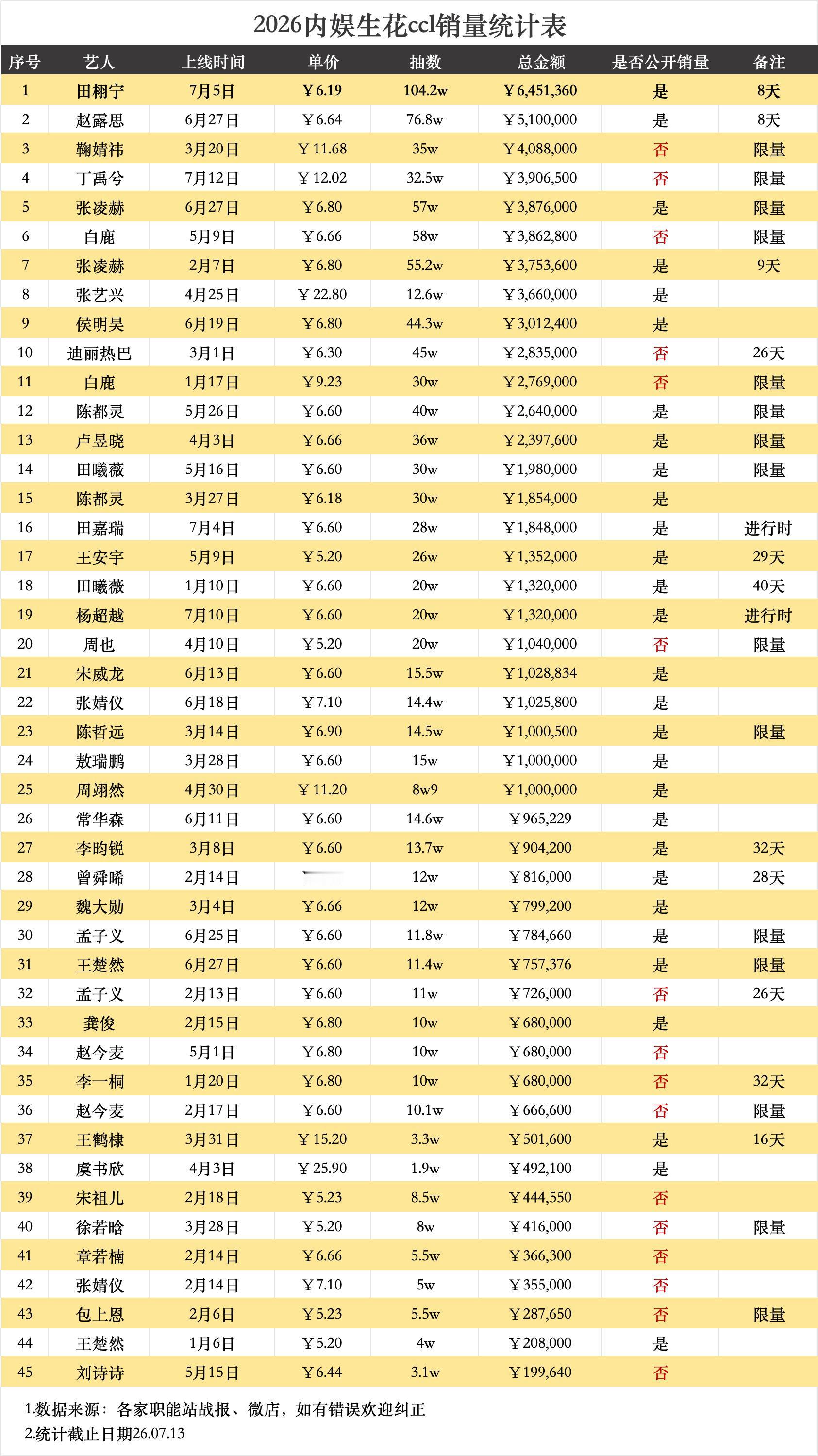 恭喜田栩宁柠檬水拿下内娱ccl断层第一☝🏻抽数破104w 销售额破645w🔥