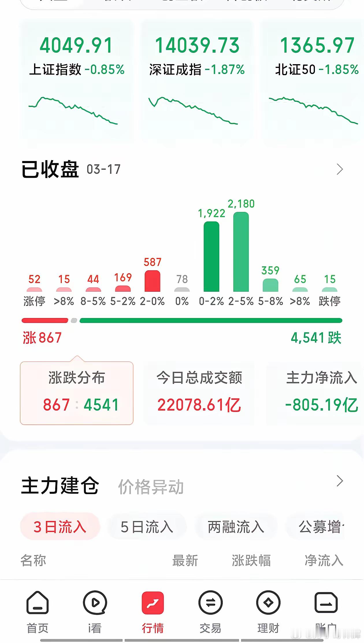 今日A股大幅下跌，量化交易起到了推波助澜的作用。为进一步保护中小投资者，依据工资