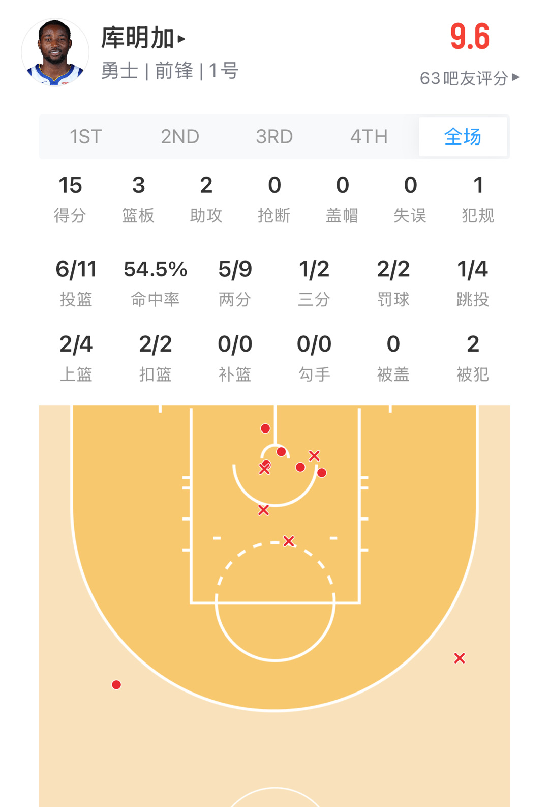 库名家打的是真好 我不管 我先说了 请你选择留在勇士  [苦涩] ​​​