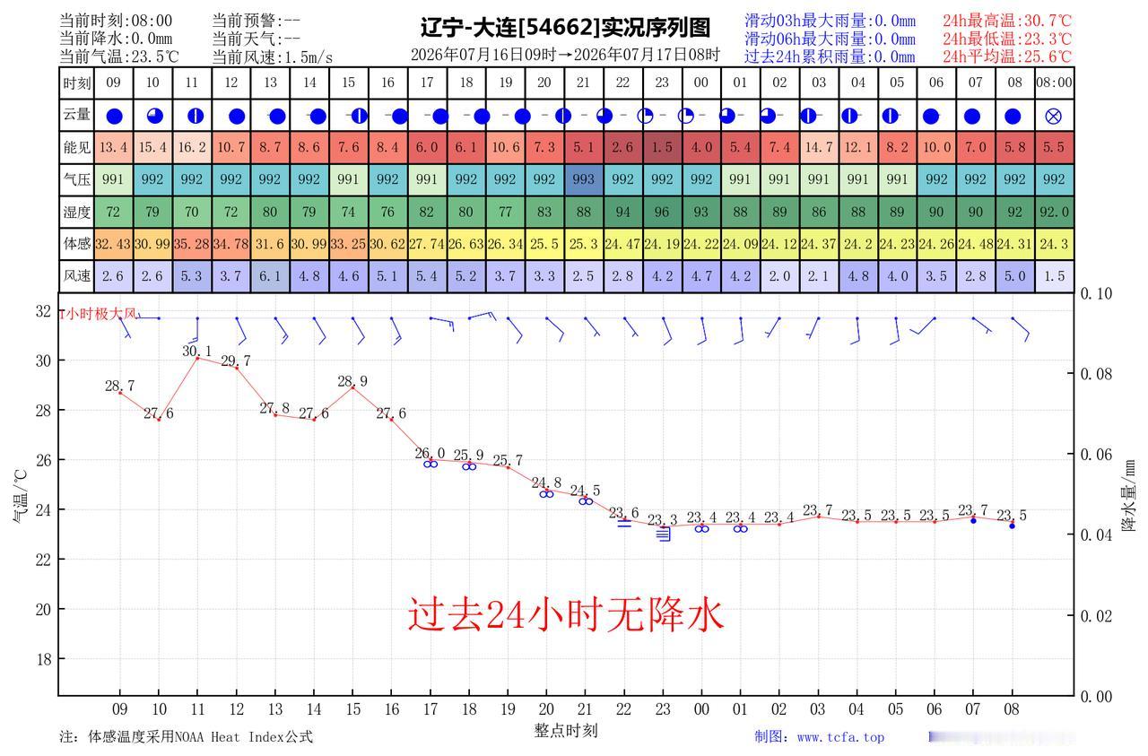 昨日官方预报：大连7月16日白天到夜间多云间晴，瓦房店普兰店庄河白天有分散性阵雨