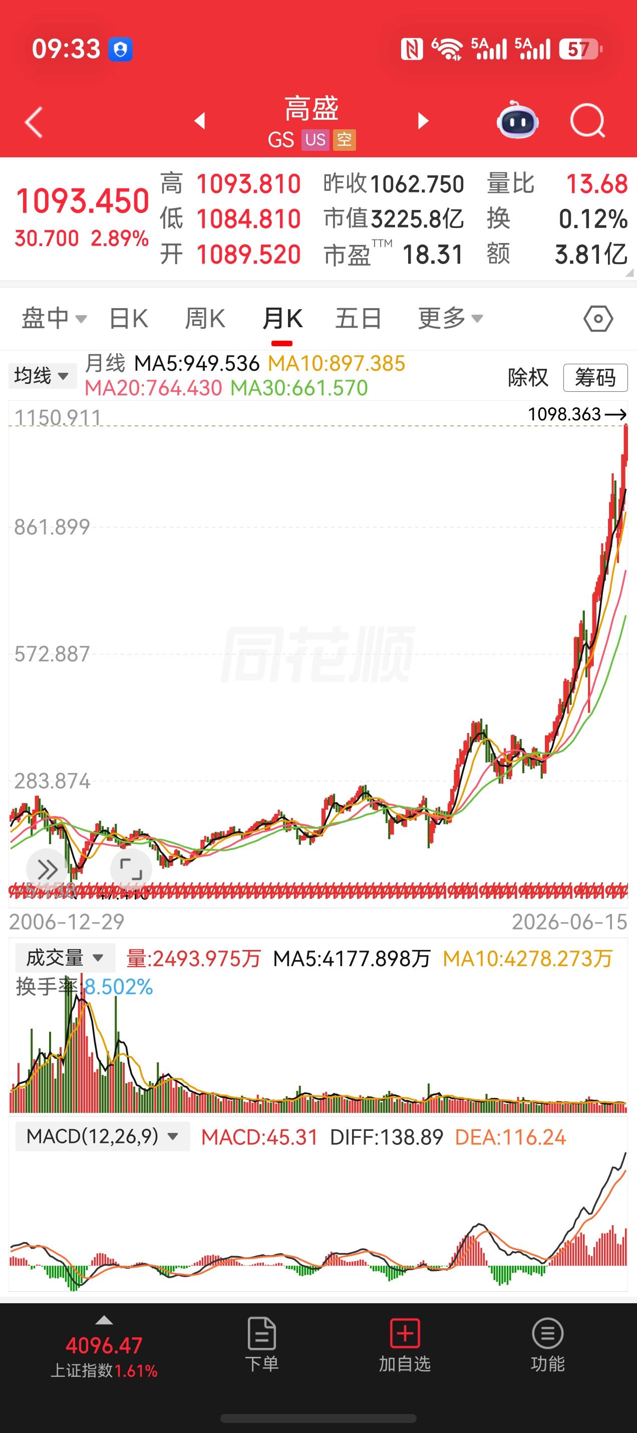 那个在2008年金融危机中曾经求助美联储的高盛 公司，最新价格接近1100美元了