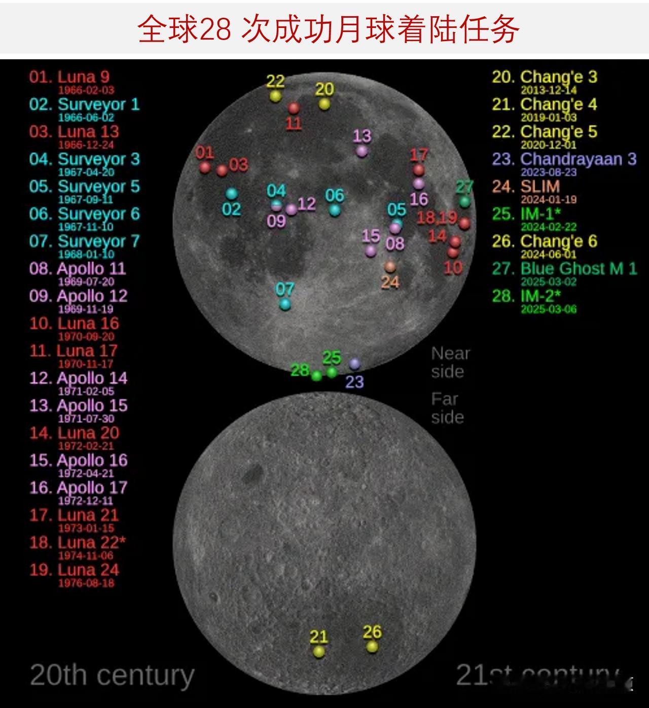 成功实现月球着陆的五个国家及对应时间

全球现有约 195个国家，但仅有五个国家
