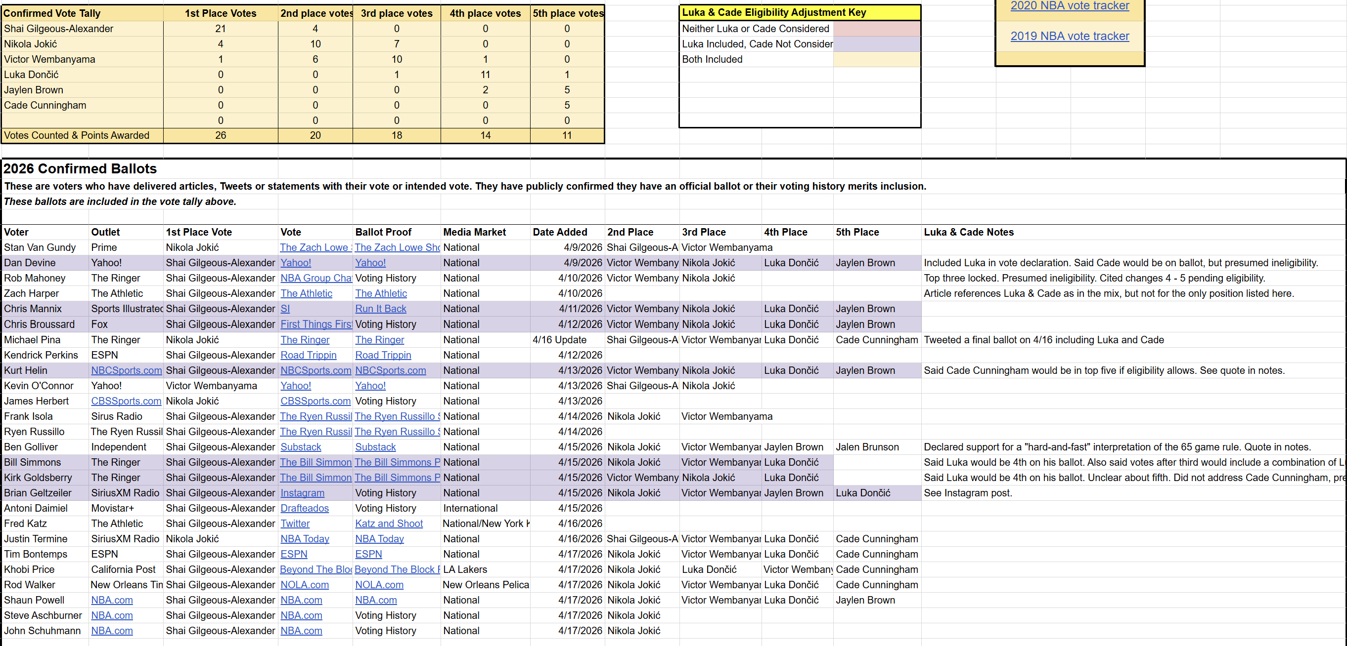 最新MVP选票追踪记录：亚历山大得到所有26人中21张第一选票，遥遥领先！NBA