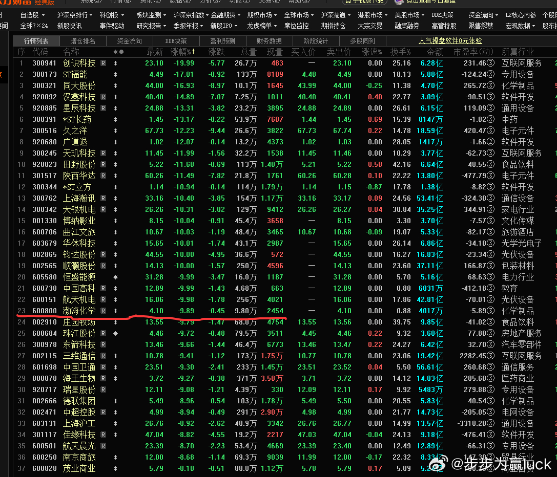 春江水暖鸭先知，又涨不动了，一大堆下跌的又出来，二十几个跌停不少啊！本周大概率有