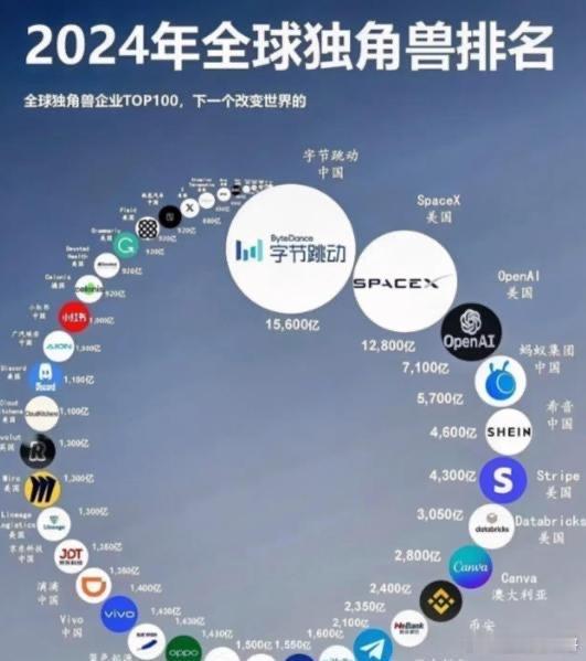 字节跳动这次蹦跶到第一了！世界前十的独角兽公司中，中国和美国各占4个。而字节跳动