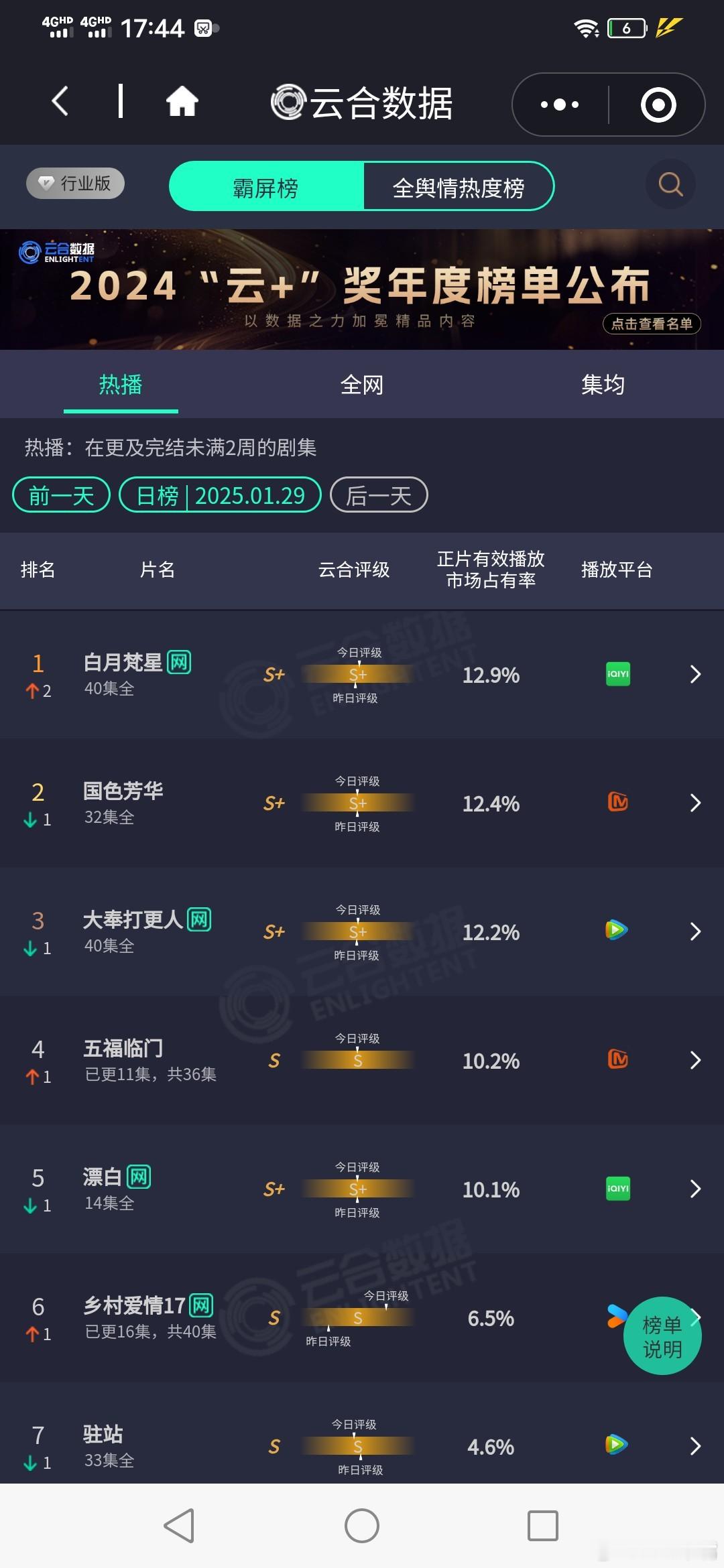 云合 1月29日大年初一云合！恭喜《白月梵星》第一次登顶，《国色芳华》第二！《五