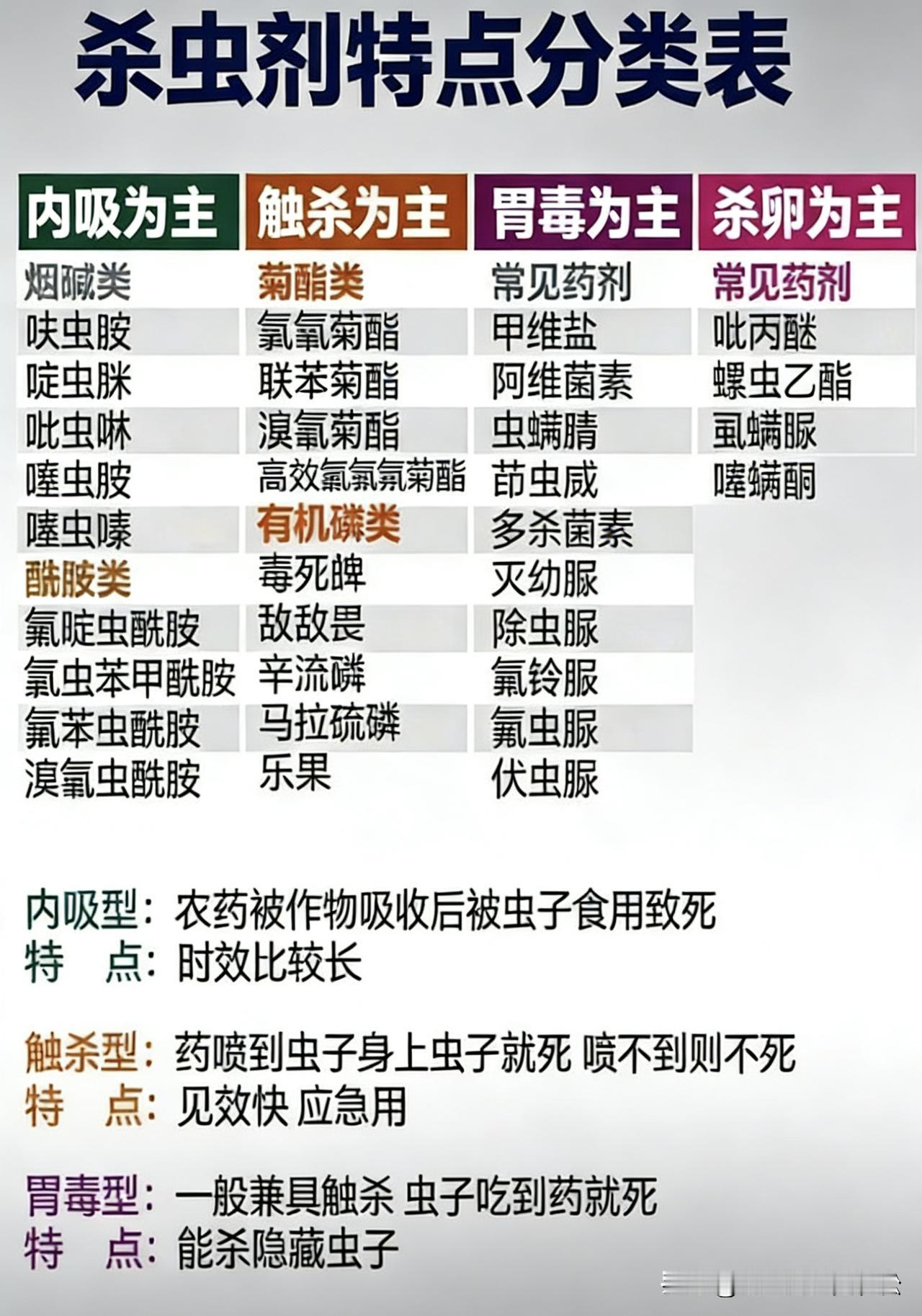不同杀虫剂的作用特点，触杀为主要喷匀，杀卵为主提前用或者与触杀药剂一起用，胃毒作