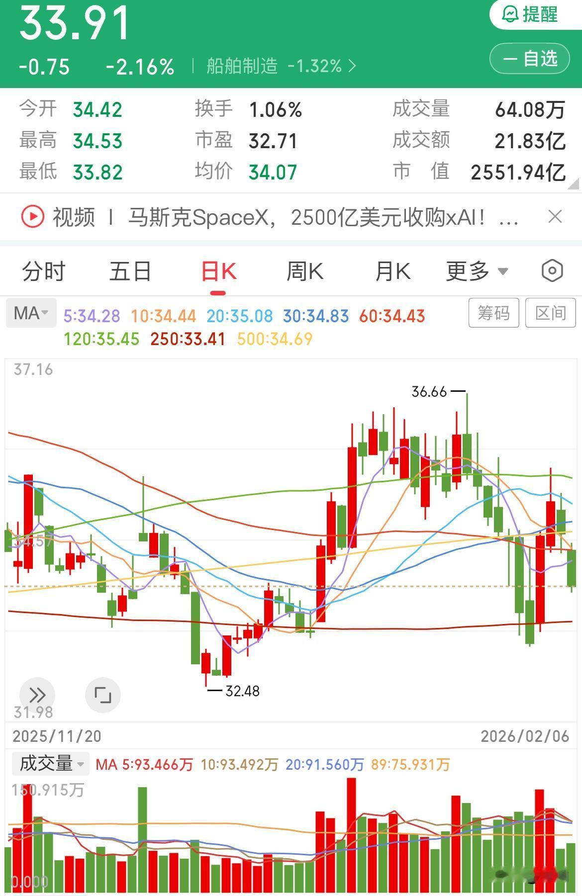 船舶是否会再碰年线呢

今日船舶ETF上市，未能推动船舶股价上扬，主力反倒借此机