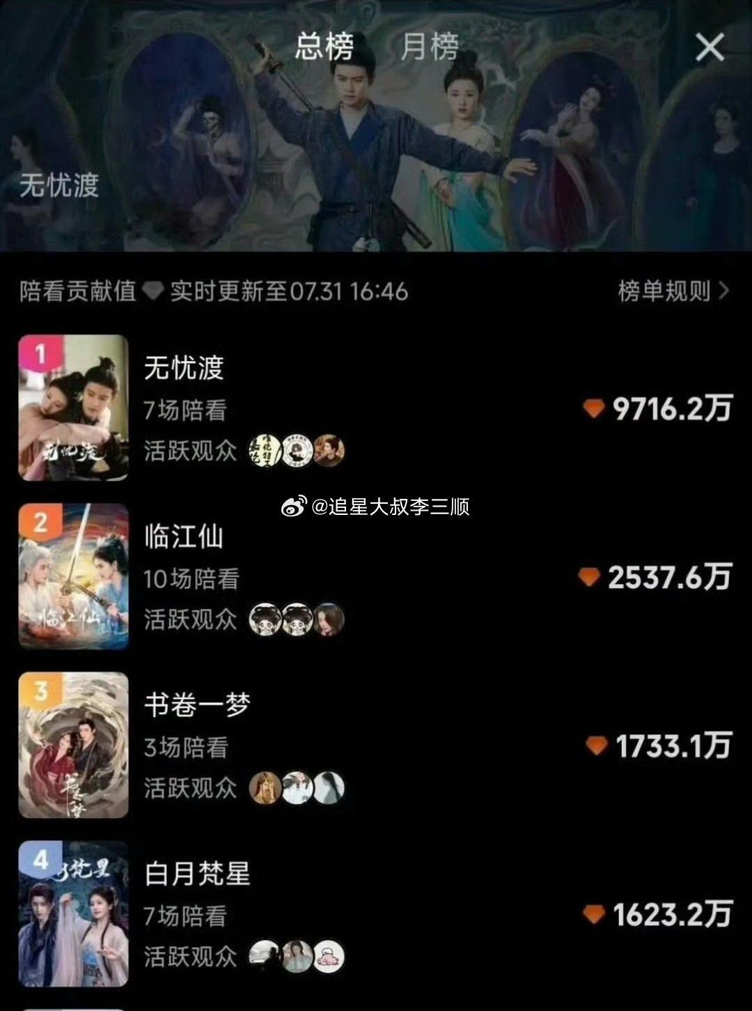 🥝陪看榜，任嘉伦、宋祖儿《无忧渡》又断层第一了[偷乐] ​​​