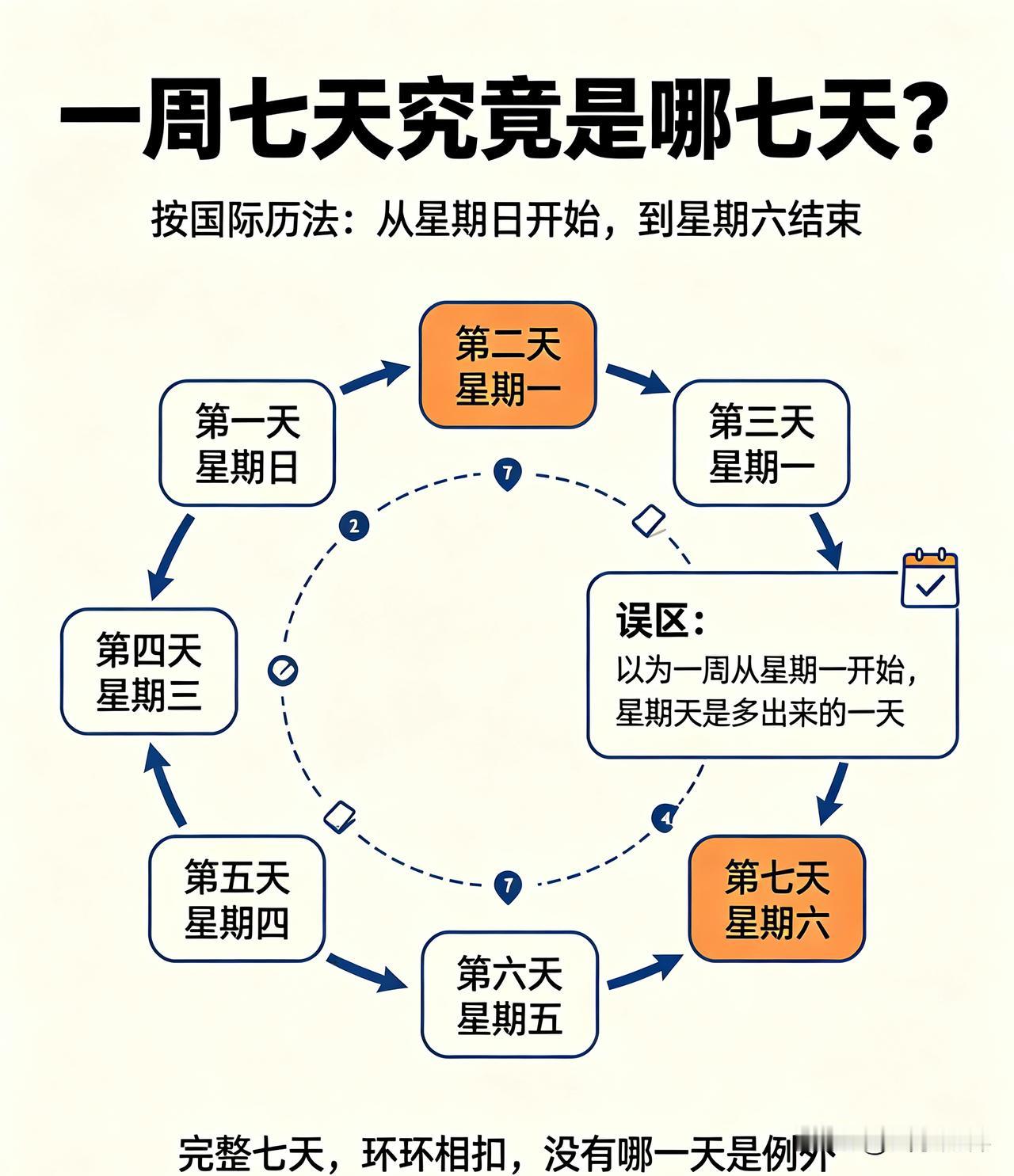 一周七天分别叫什么？有人开玩笑说：今天、明天、昨天、前天、后天、大后天、大前天。