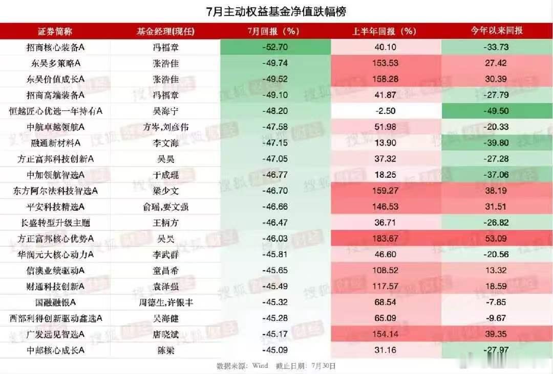 有些公募基金，一个月净值就腰斩，创下了有史以来最快的基金下跌速度。这可是基金啊，