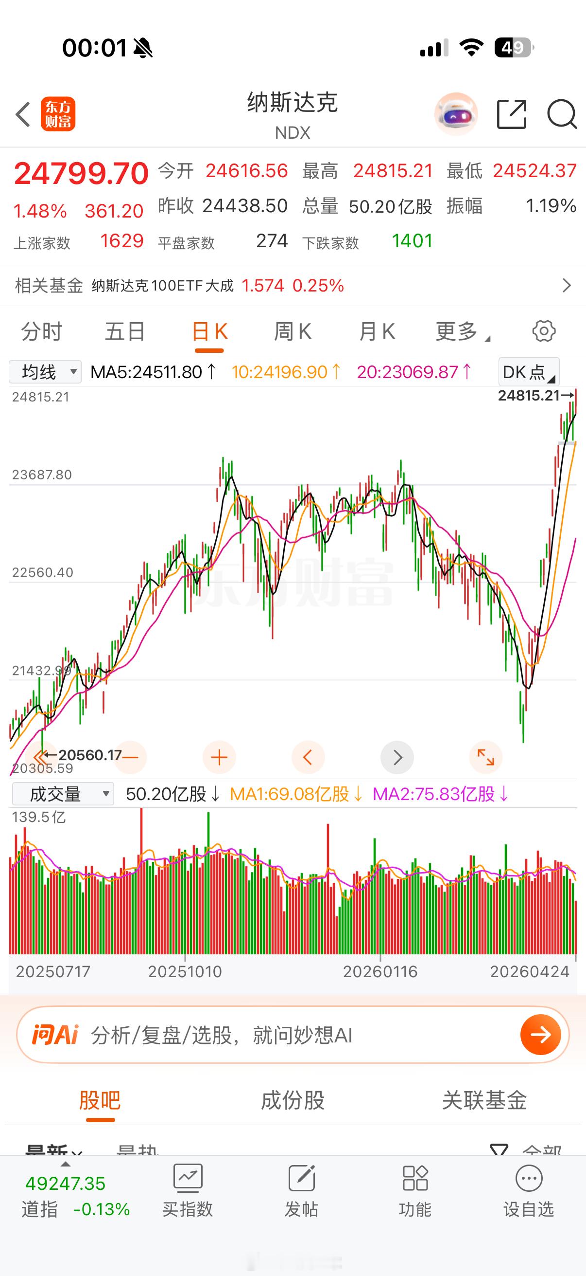 纳斯达克 再创历史新高，夯爆了！ 重庆