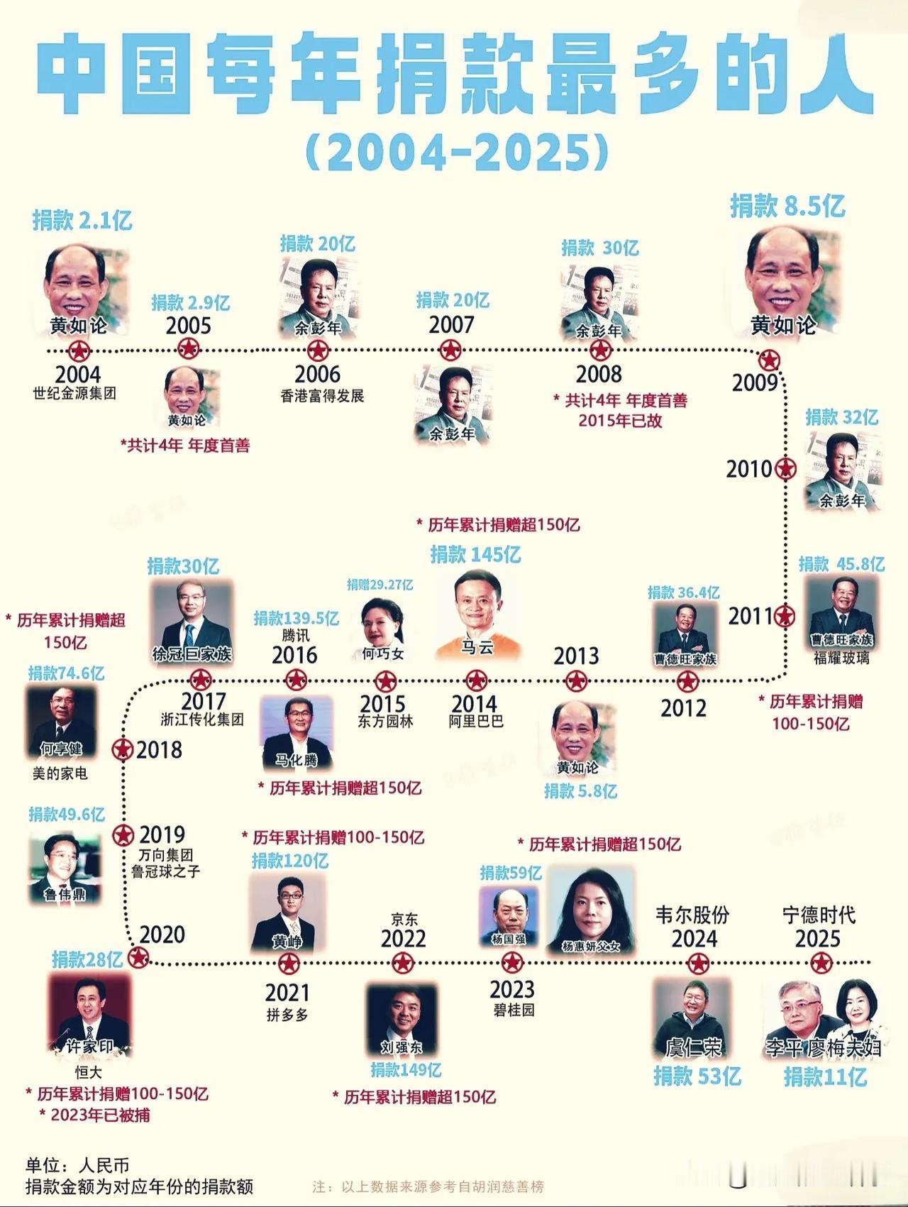 2004‑2022历年中国首善大盘点，二十余年公益之路变迁✨

一张时间轴，串起