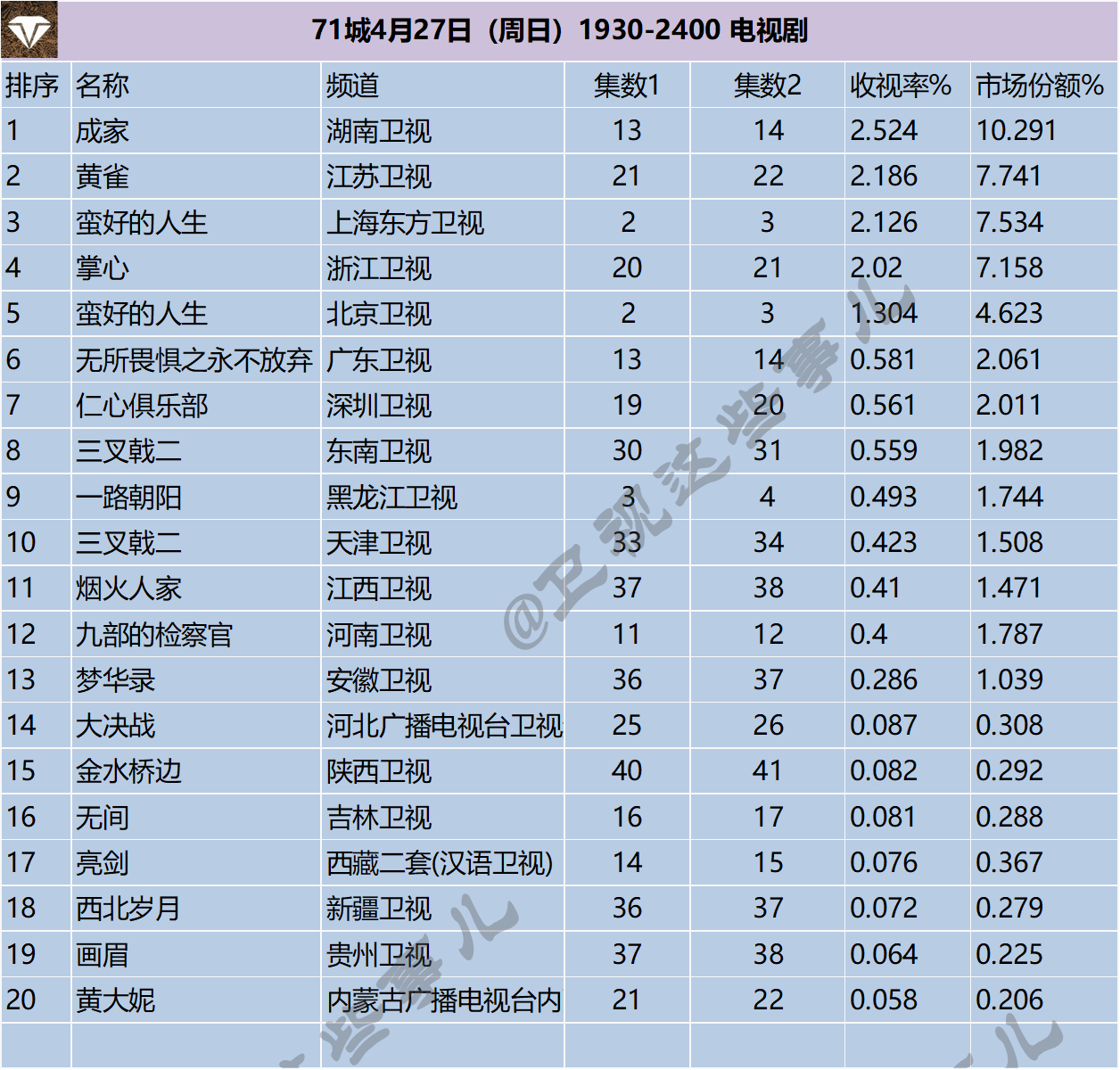 71城4月27日（周日）1930-2400 电视剧 ​​​