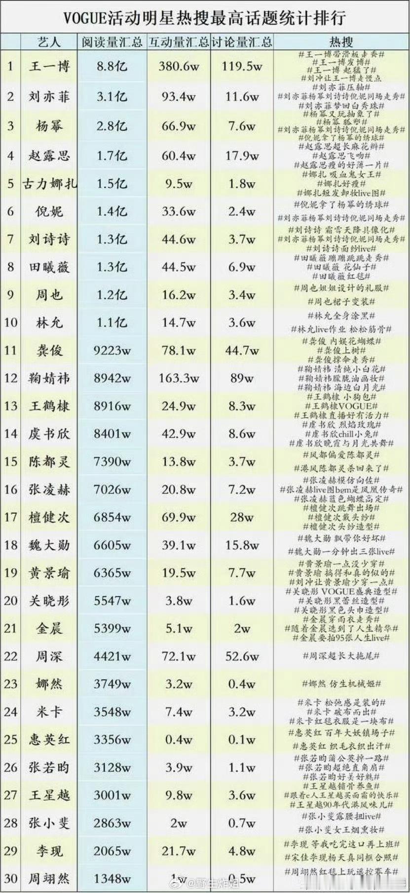 昨晚的VOGUE盛典明星热搜最高话题统计热度前五艺人依次🈶:王一博、刘亦菲、杨