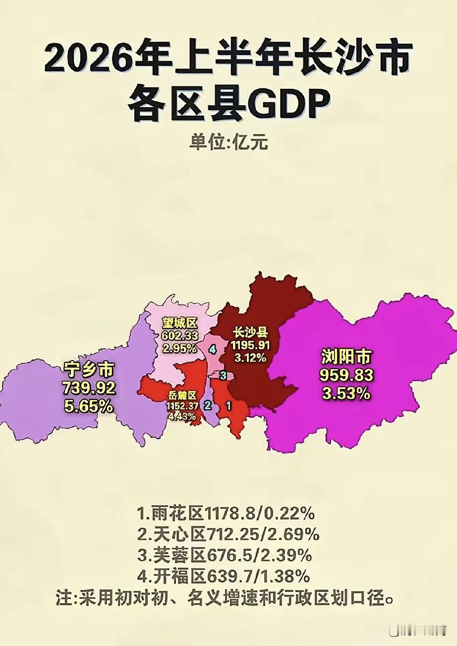 长沙2026年上半年GDP排名正式出炉！
从榜单结果来看，雨花区以头名的成绩拿下
