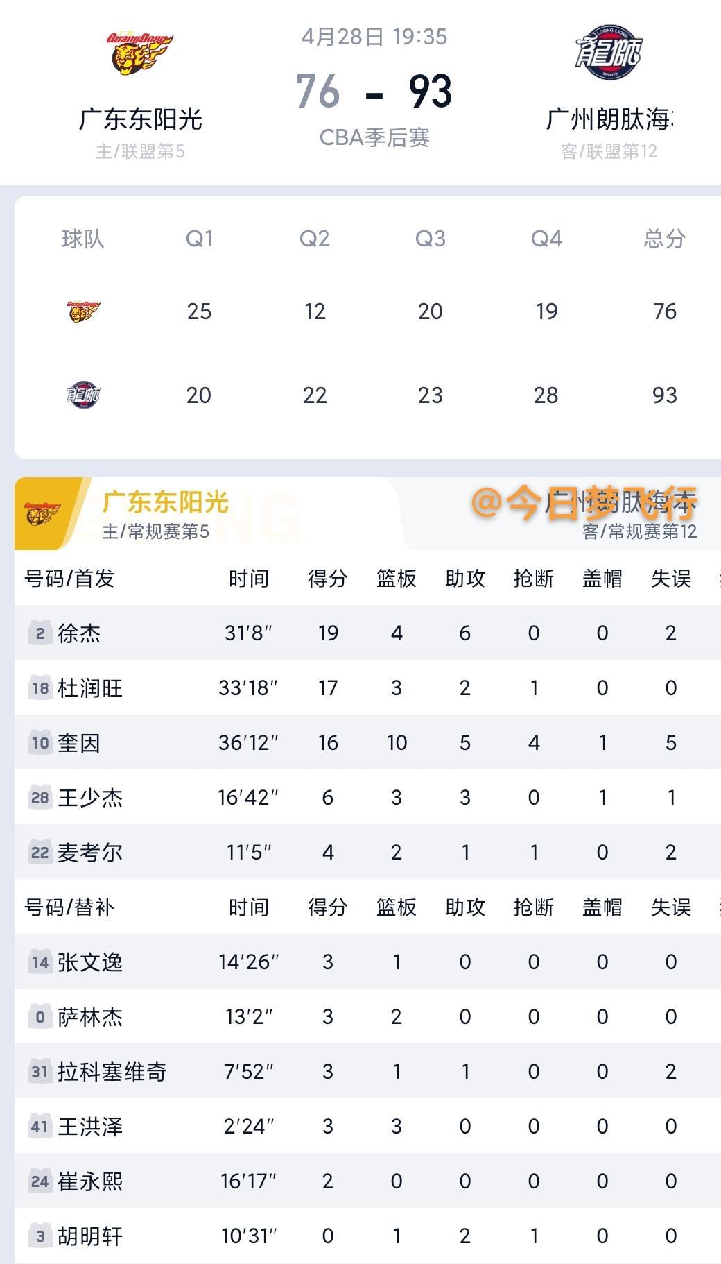 季后赛首战，广东队主场17分惨败广州龙狮！相隔四年，广州龙狮再次战胜广东队，这场