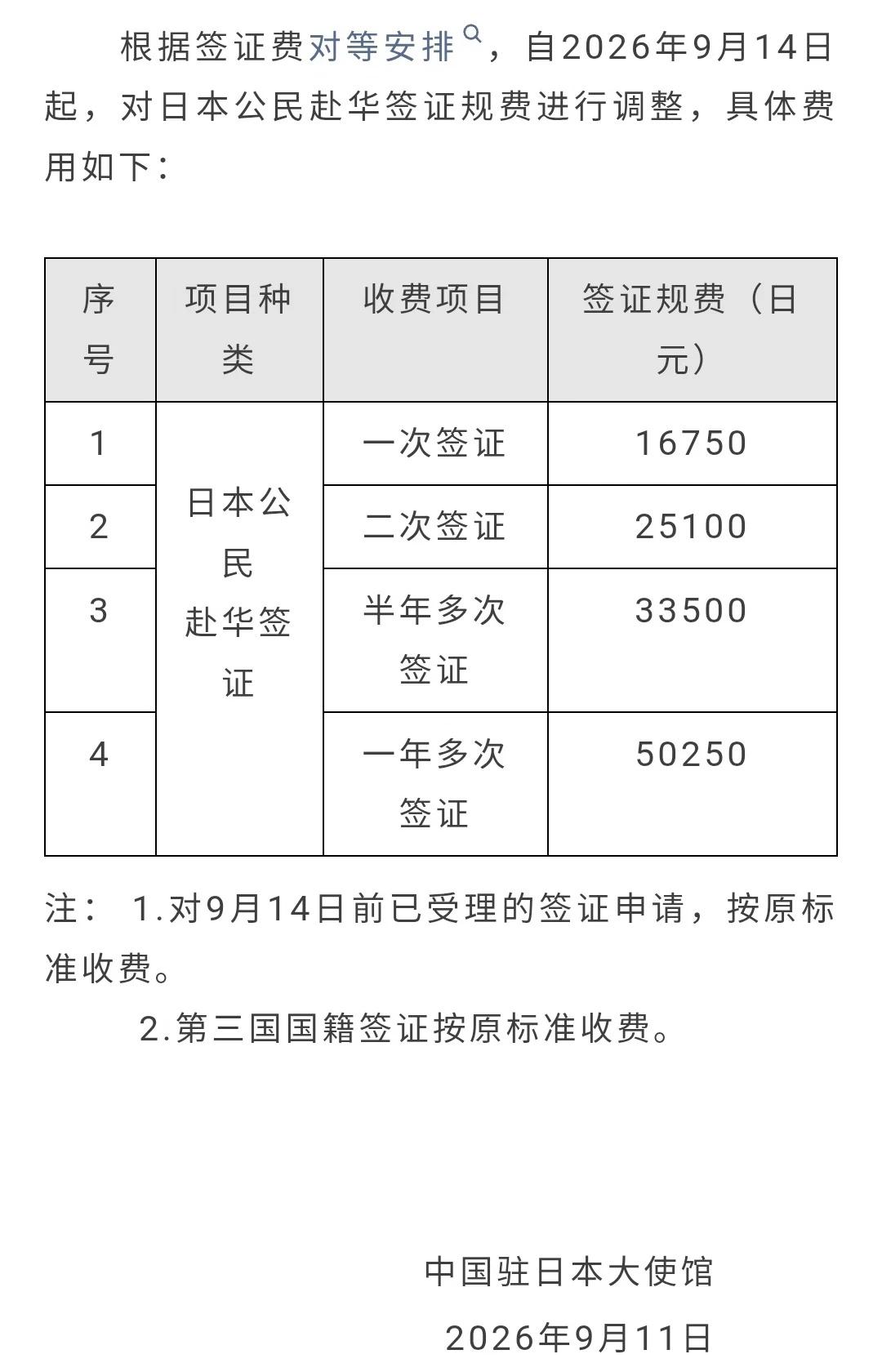 中国对等提高对日签证费用。
根据中国相关部门“关于调整对日签证规费的通知”文件，