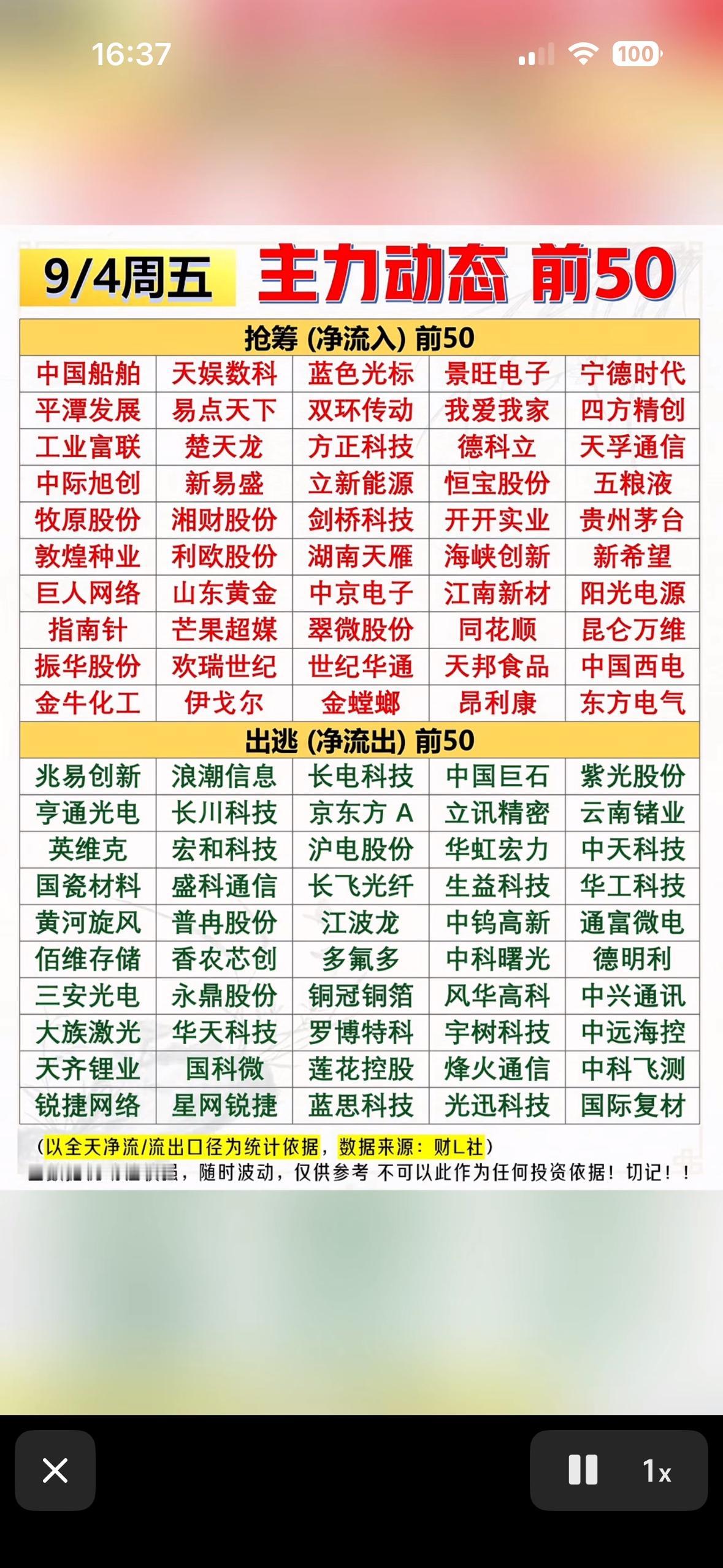 9月4号股票排行榜，涨跌动态前50名。

9月4号的A股盘面真的有点反直觉，宽基