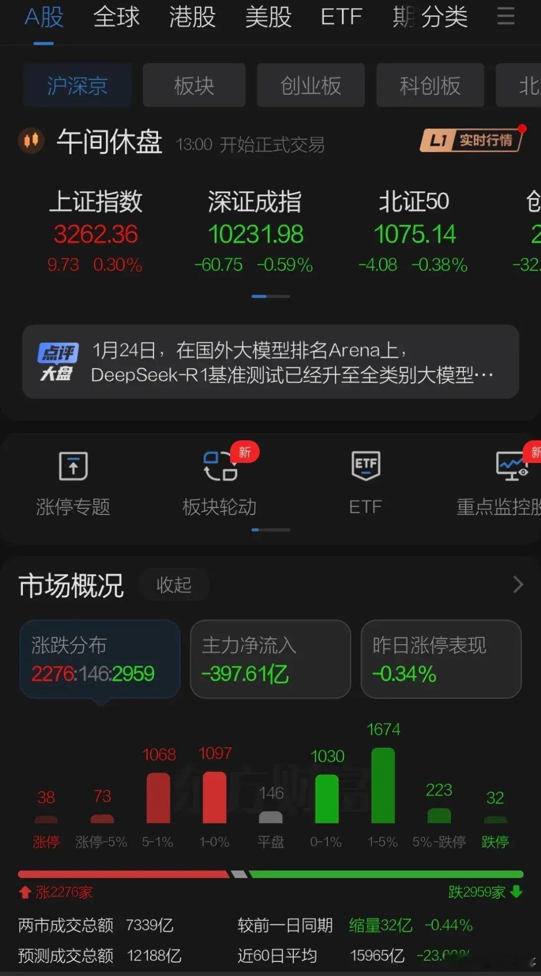 周一A股迎来节前最后的交易日，本来市场气氛较好全场看反弹又被反做，突然预告今天公