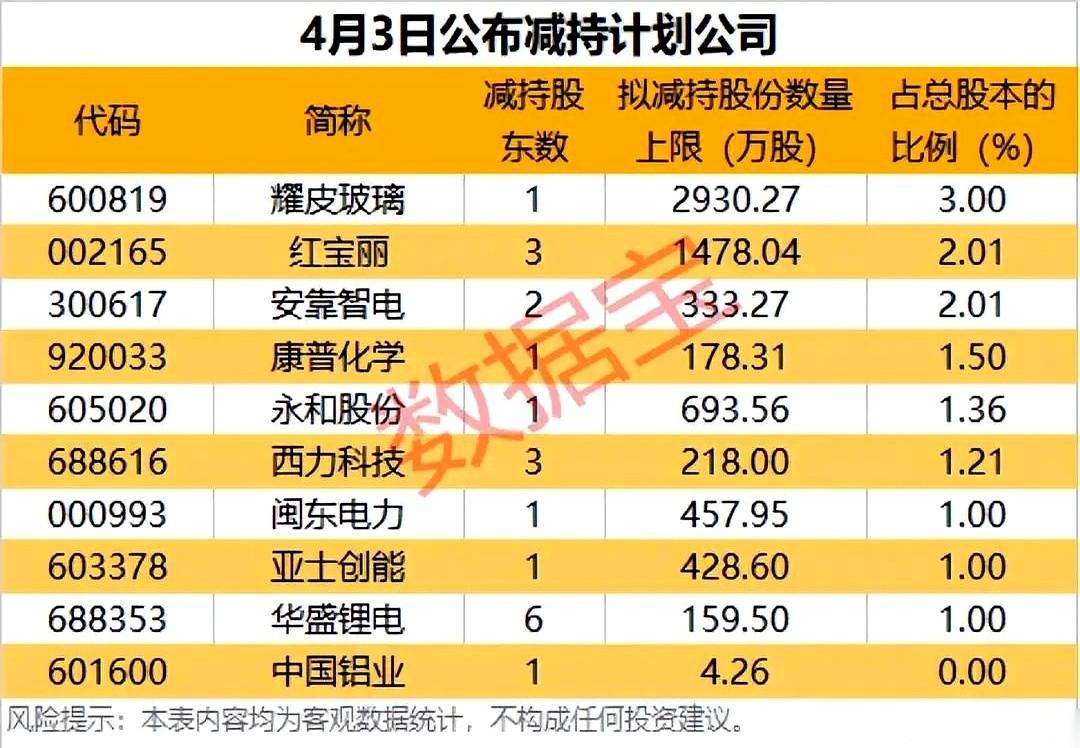 4月3号，A股有10家公司发了减持公告，结果市场直接炸出三种截然不同的反应。
第