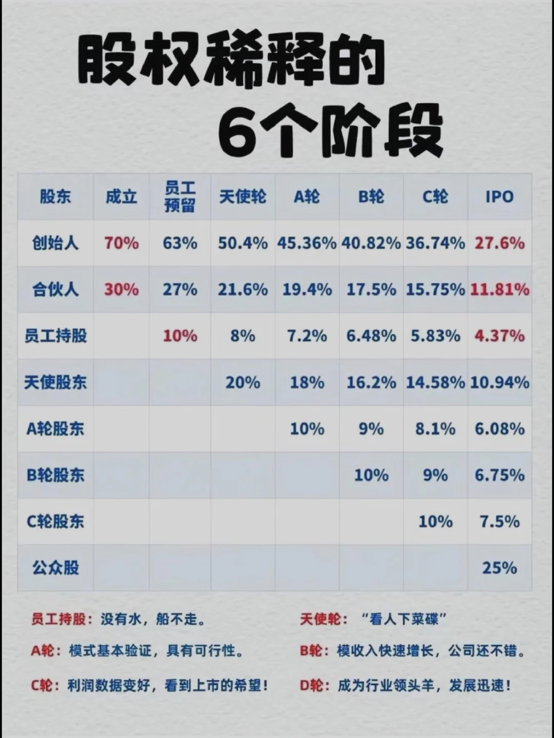 建议收藏‼️股权稀释的6个阶段🔥
