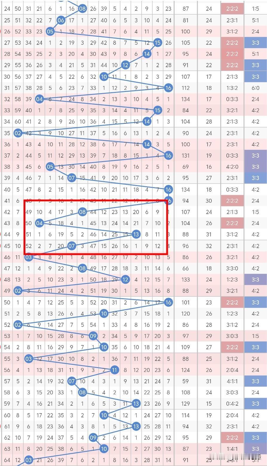 今晚的蓝球考虑双数的可能比较大，有可能转变为双数，如果按照遗漏值来看，15不考虑