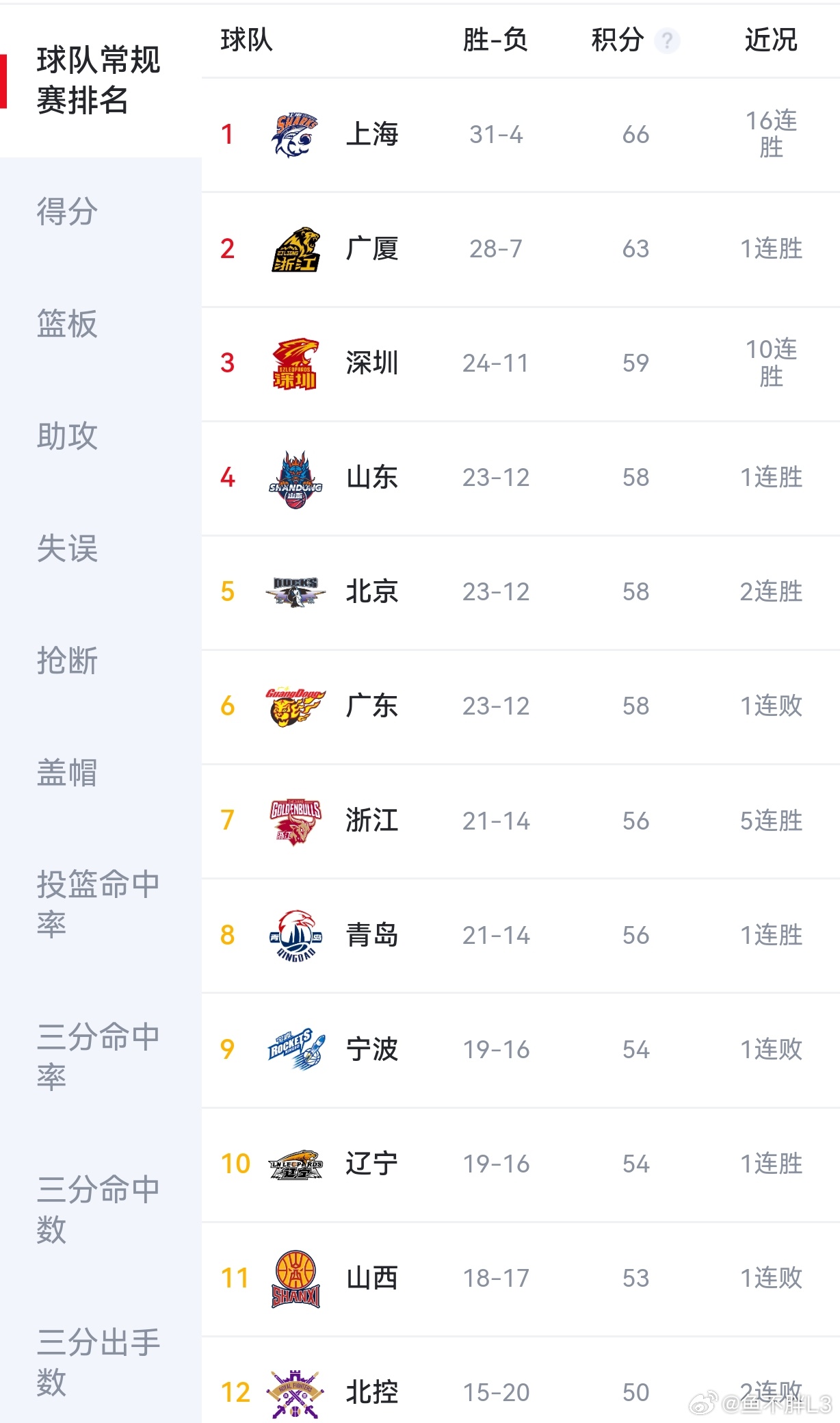 这么一看…广东不如把资源给深圳了cba