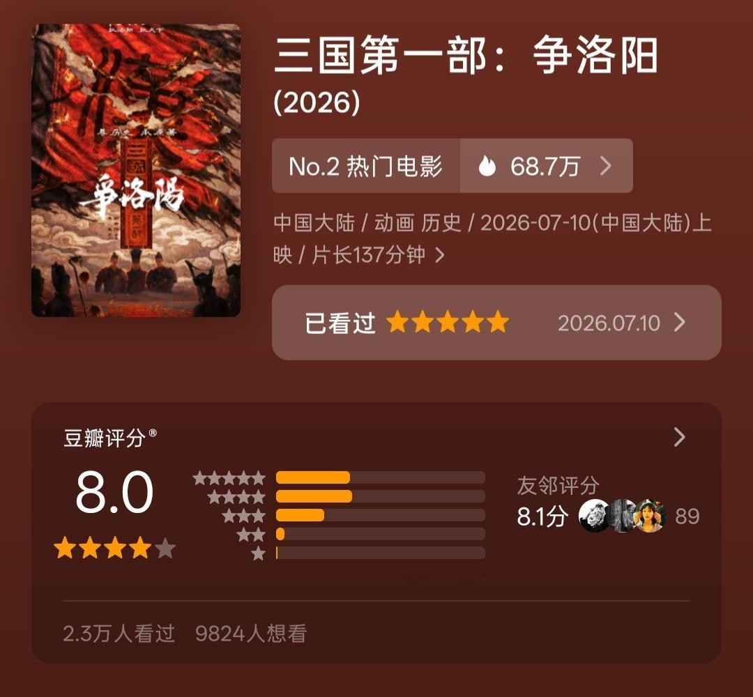 《三国第一部：争洛阳》豆瓣开分8.0，这个《争洛阳》真的是很争气了。希望票房也能