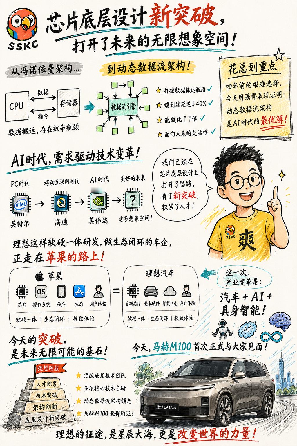 李想称AI时代芯片架构需变革 理想从四年前开始布局芯片，做为一位纯纯的芯片小萌新