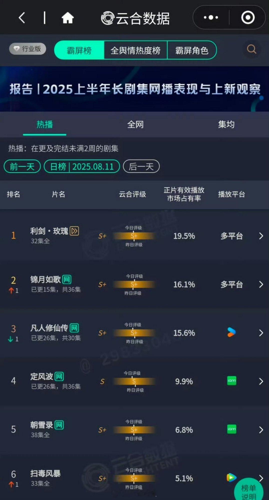 迪丽热巴主演的《利剑玫瑰》直接在云合数据上登顶，作为顶级流量花的转型之作，客观评