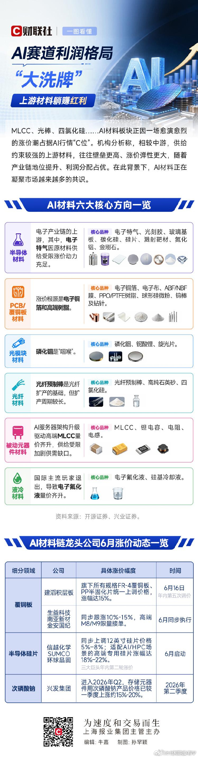 MLCC、光棒、四氯化硅……Al材料板块正因一场愈演愈烈的涨价潮占据AI行情“C
