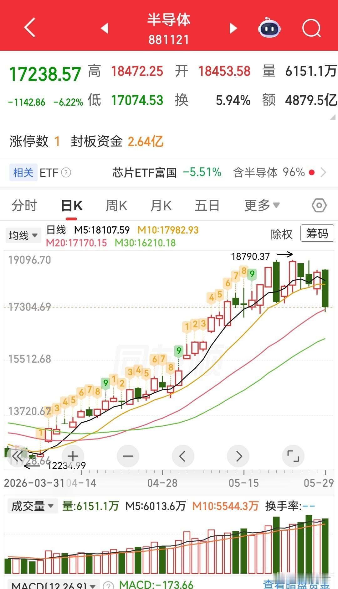 科技股惨遭血洗，原因无非就这一个。
…………
昨天A股市场科技股惨遭血洗，半导体