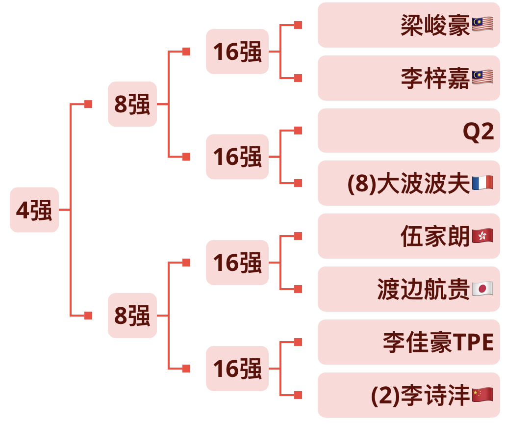 谁最后能冲出这个男单1/4区[并不简单] ​​​