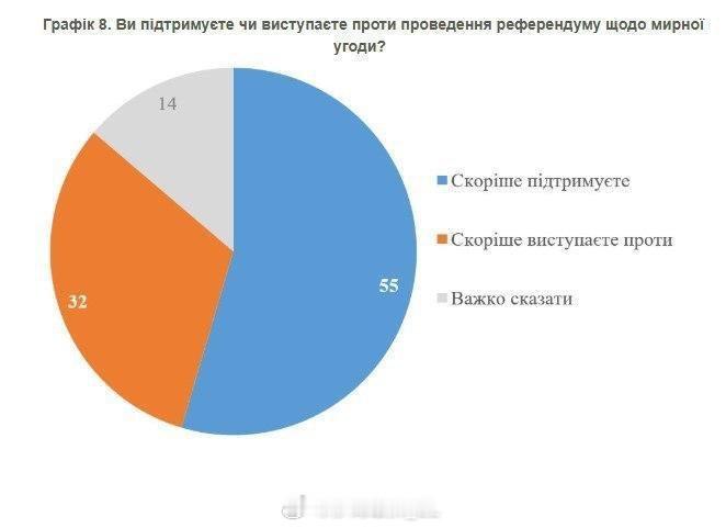 基辅国际研究所进行的一项社会学调查显示，目前有55%的乌克兰人支持就俄乌和平协议