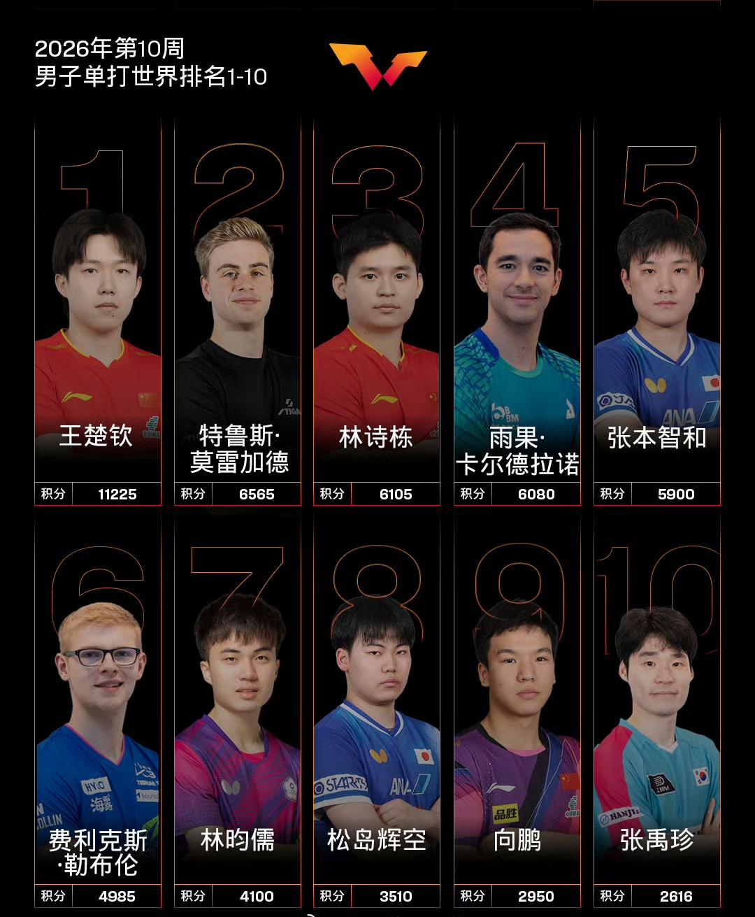 林诗栋马上700分清零，排名会跌出前五
         3月10要开战的重庆冠