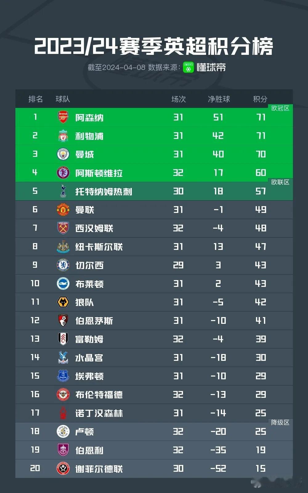 英超最新夺冠概率：
一、曼城39.7%
优势：1.赛程最好，除对热刺那场有难度以