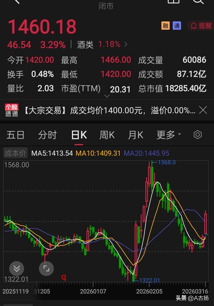 昨天看好老登股，今天就是大涨，贵州茅台放量上涨3.25%，是不是双底构筑完成，开