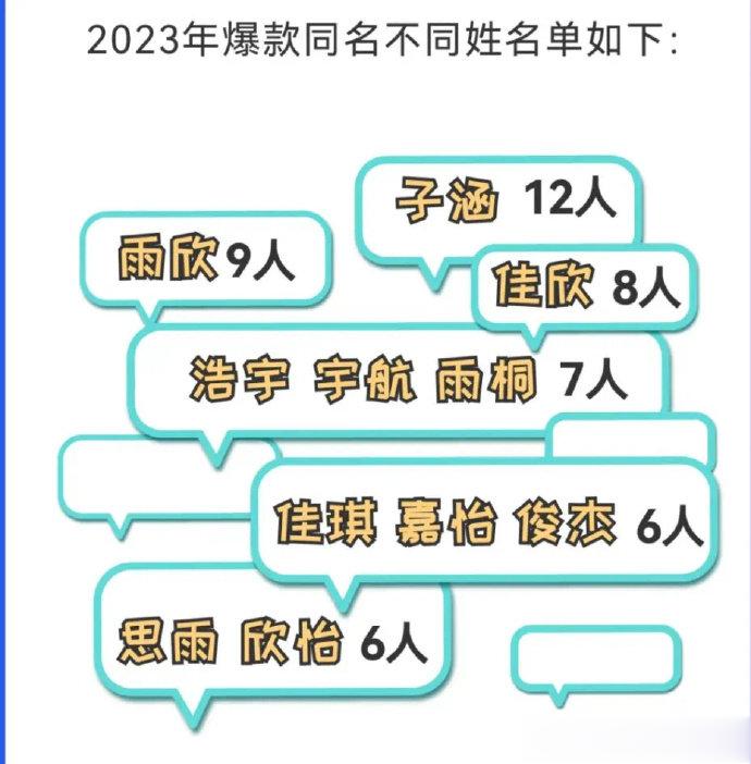 #你身边的爆款名字是什么#【#多所高校公布新生大数据#】近日，多所高校公布202