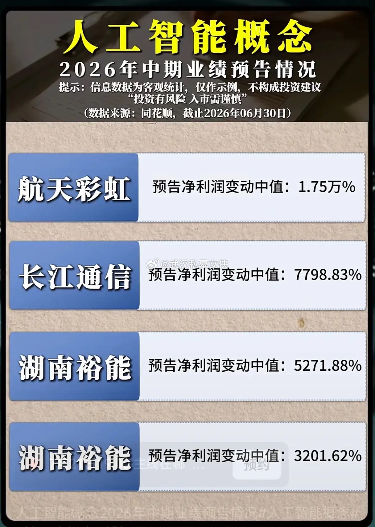 净利暴涨上万倍！AI中报预增榜单出炉，算力链为何业绩集体炸裂？截至2026年6月