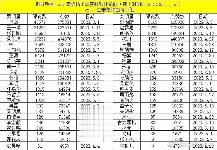 #内娱明星ins人气# 按评论数排了一下，那个被恶竞者构//陷推入深渊的人坚强地