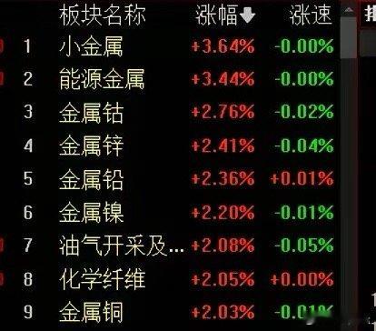 【今天的风吹到了有色，量能跌破2万亿】周三大盘继续弱势震荡格局，截至收盘，沪指涨