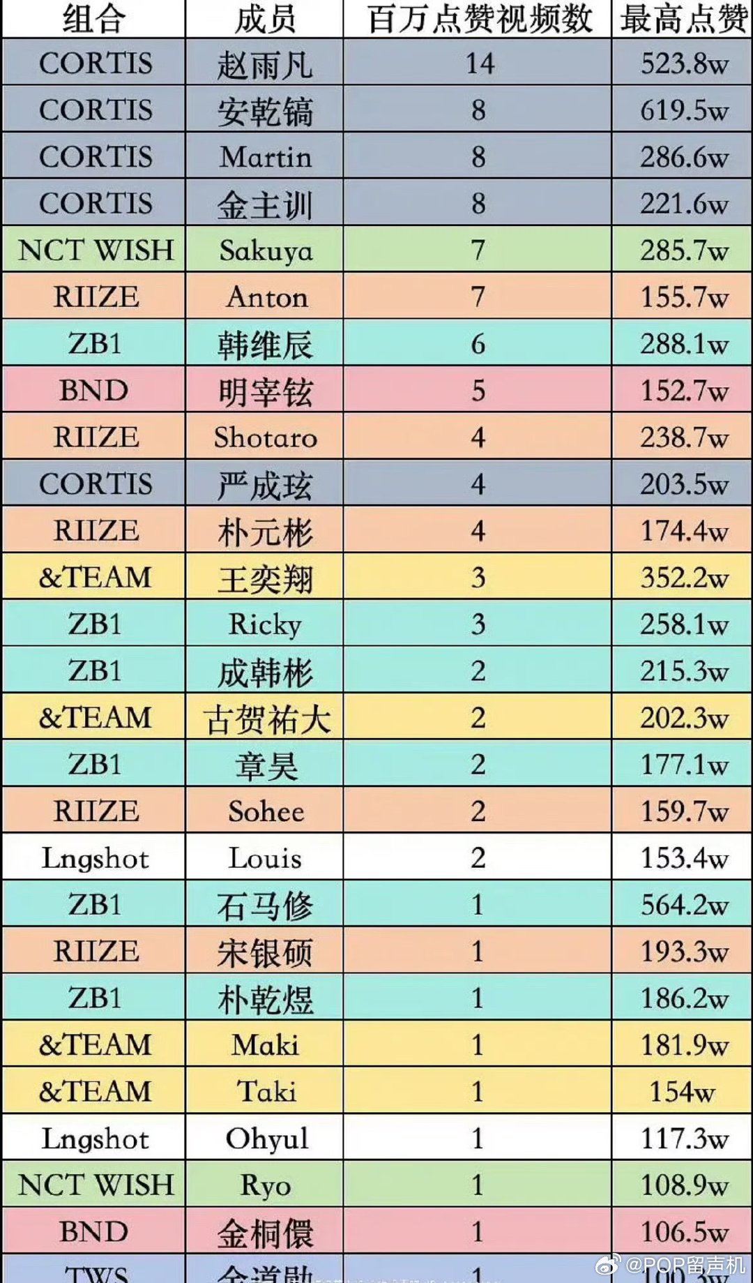 章昊朴元彬别争六男一了，真正的六男一是赵雨凡，riize和boynextdoor