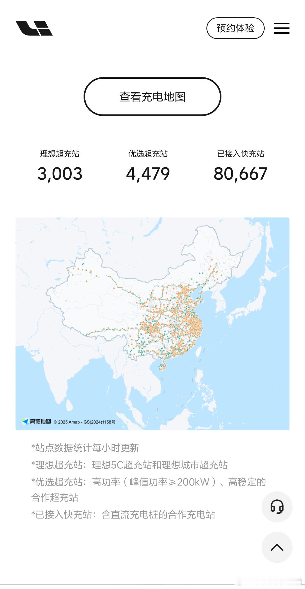 当时李想说理想 i8 发布时有超过 2700 座自建超充。结果超了 300 座，