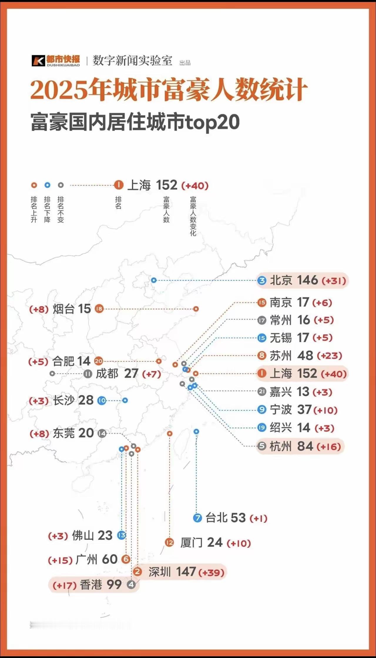2025年城市富豪人数统计中，广东省4个城市数量规模上榜，深圳排名第2、广州第6