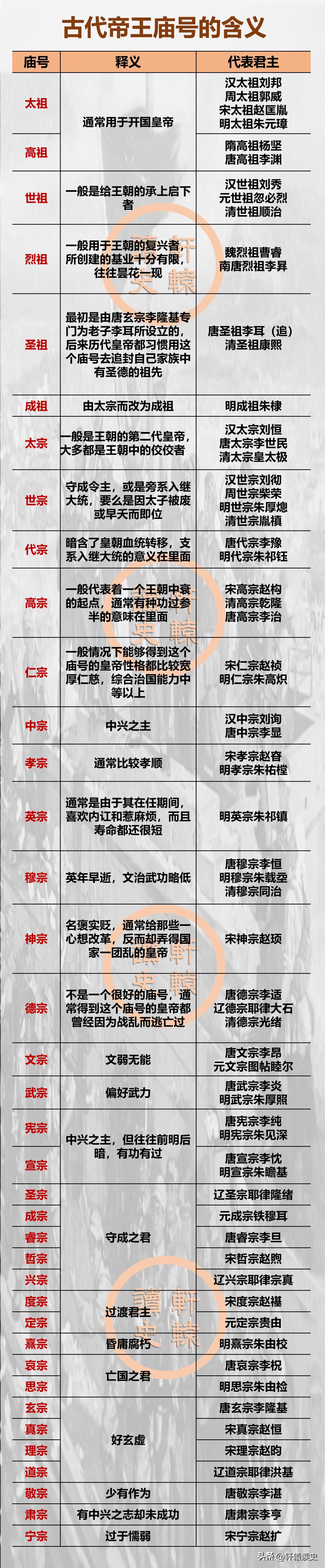 一张图了解中国古代帝王庙号的含义
 
刘邦的庙号到底高祖还是太祖？
 
司马迁在