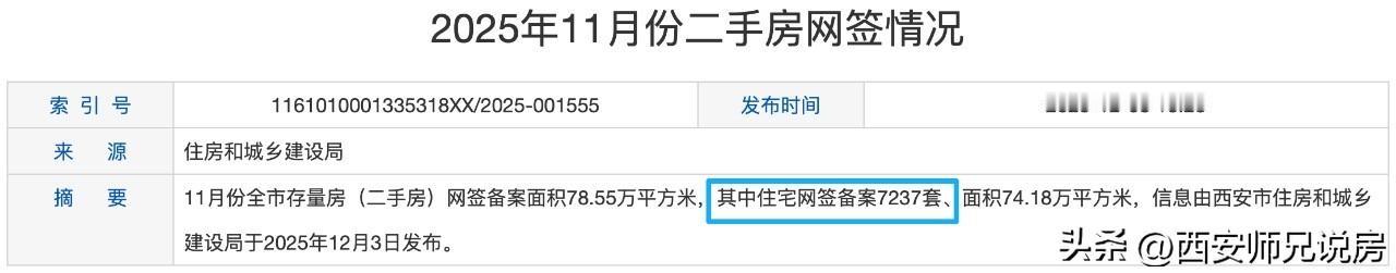 2025面11月，西安二手住房成交7237套，环比上月成交量上涨📈
2024年
